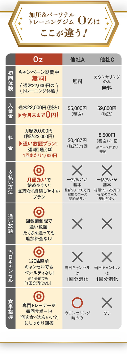 Ozパーソナルトレーニングジム他社との比較